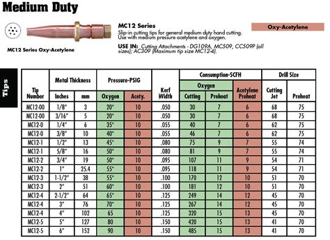 This type of tip, which is unusual, is for gouging. . Oxy acetylene torch settings chart